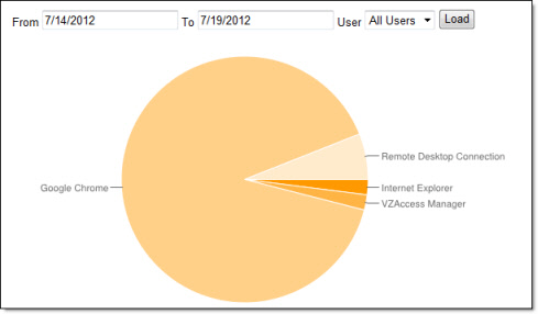 Activity Monitor Graph