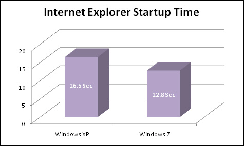 windows-7-xp-internet-explorer-startup-time
